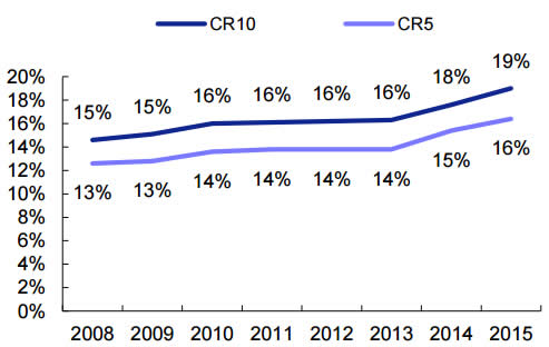 2008-2015年美国珠宝行业集中度