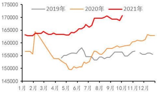 2019/4/3-2021/9/30玻璃在产产能（t/d）