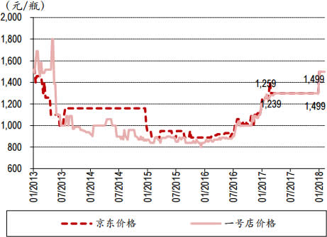 2013-2018年2月中国53度飞天茅台(500ml)价格