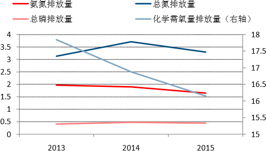 2013-2015年北京市水体污染物排放总量变化（万吨）