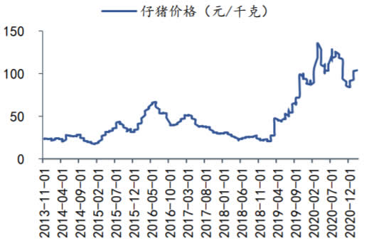 2013-2021年2月我国仔猪价格数据（元/kg）