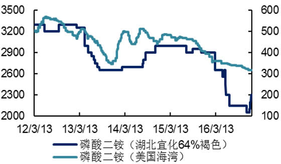 2006-2016年国内外磷酸二铵价格变化（元/吨  美元/吨）