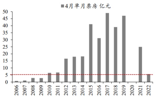 2006-2022年4月单月中国票房数据对比-亿元