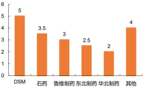 2019中国VC产能分布（万吨）数据