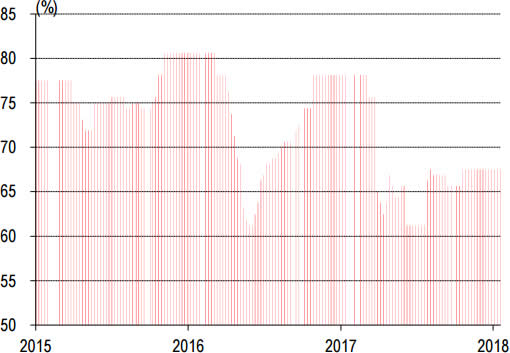 2014-2018年1月东北P.O42.5水泥库存走势