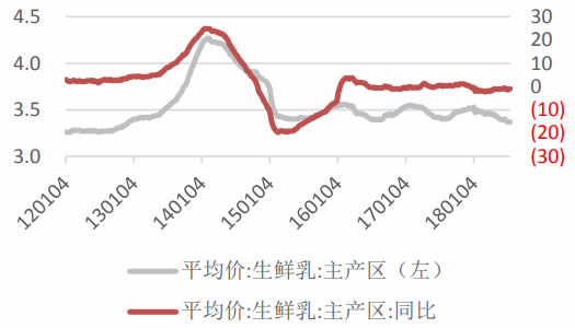 2012-2018年7月中国生鲜乳价格