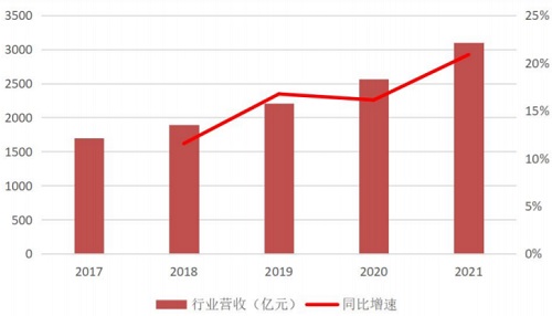2017-2021年中国环保行业营收及同比增速