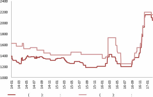 2014-2017年2月华中地区纯碱价格趋势（元/吨）