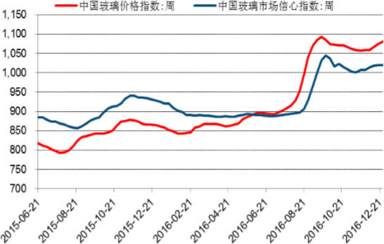 2015-2016年中国玻璃价格指数走势