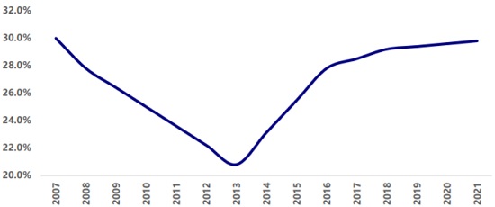 2007-2021年中国6个月内母乳喂养率持续保持较低水平