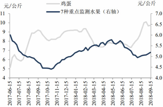 2017-2018年9月中国鸡蛋价格水果价格数据