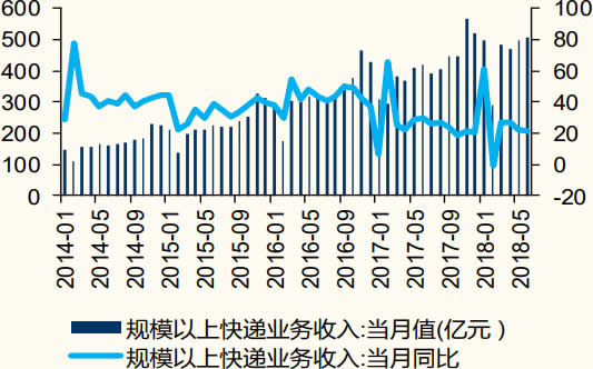 2014-2018年6月中国规模以上快递业务收入及增长率