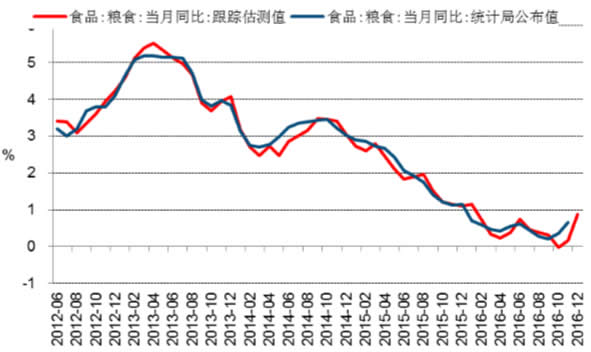 2012-2016年12月中国粮食价格同比增速