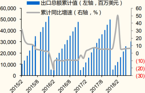 2015-2018年中国家具出口金额