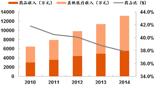 2010-2014年中国公立医院平均收入与药占比
