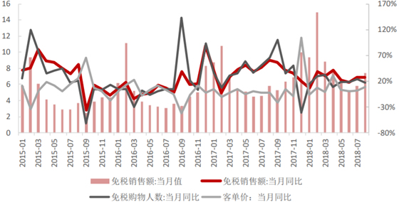 2015-2018年海南离岛免税销售数据（亿元）