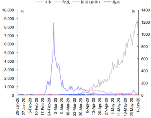 2020年1-6月亚洲主要国家新冠肺炎疫情每日新增数据