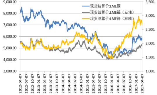 2012-2017年4月LME铜、铝、锌期货结算价 