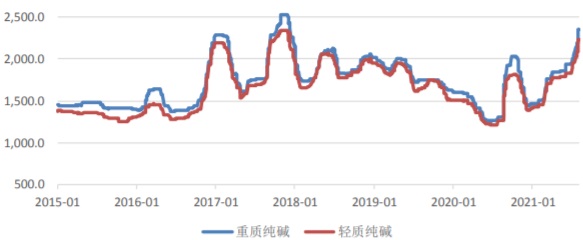 2015-2021年我国纯碱价格走势