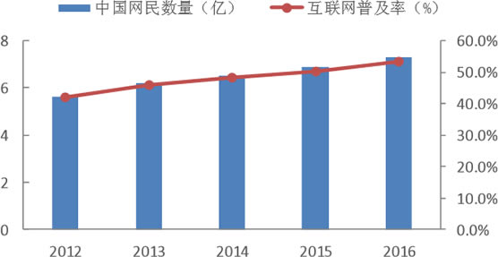 2012-2016年中国网民数量及互联网普及率情况