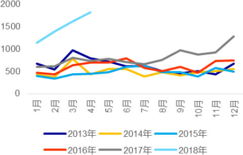 2013-2018年4月中国挖机出口数据（单位：台）