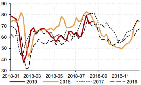 2016-2019年8月六大发电集团日均耗煤量，万吨