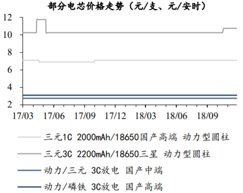 2017-2018年中国部分电芯价格走势