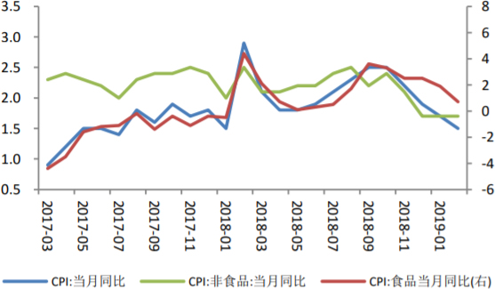 2017-2019年2月中国食品非食品CPI变化情况