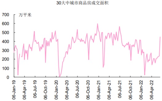 2019-2022年5月30大中城市商品房成交面积数据