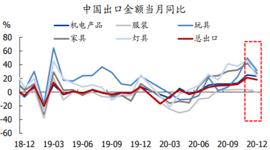 2017-2020年中国机电服装家具玩具出口金额当月同比增长数据