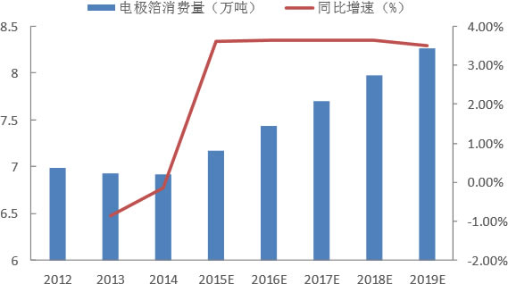 2012-2019年全球铝电解电容器用电极箔消费量发展趋势与预测