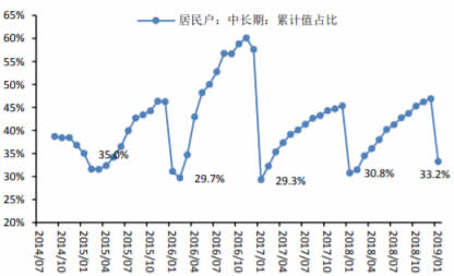 2014-2019年1月中国居民中长期贷款占比的变动规律