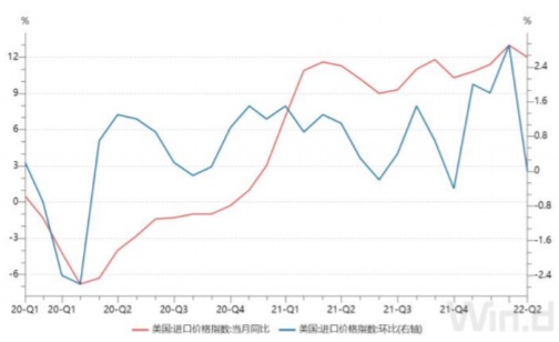2006-2022年Q1美国进口价格指数同比和环比