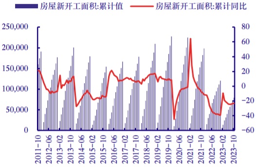 2011-2023年10月中国房屋新开工面积（万平方米）及累计同比（%）