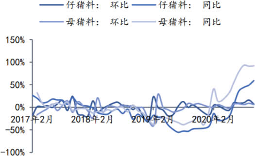 2017-2021年2月我国仔猪料及母猪料销售增长数据