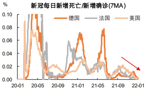 2020-2022年1月美国、德国、法国新冠每日新增死亡/新增确诊(7MA)