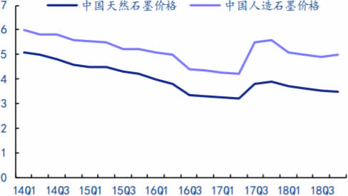 2014-2018年负极材料价格（单位：万元/吨）