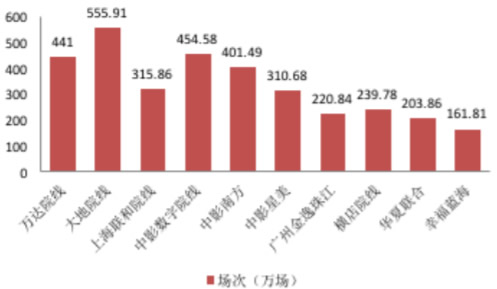 2018H1全国院线票房前十名场次信息（万场）