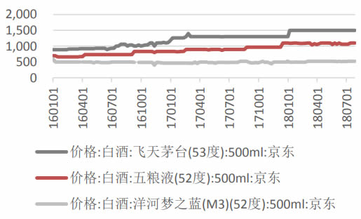 2016-2018年7月中国五粮液出厂价与零售价