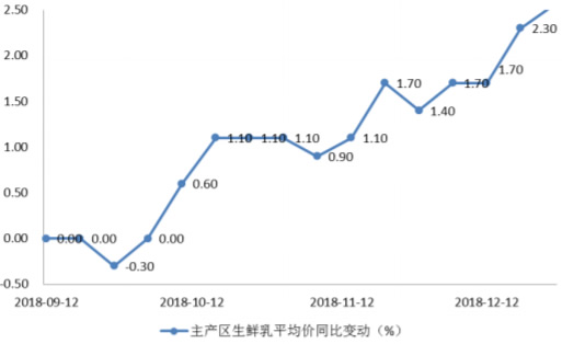 2108-2019年1月中国主产区生鲜乳价格变动趋势