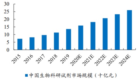 2015-2024年中国生物科研试剂市场规模（十亿元)