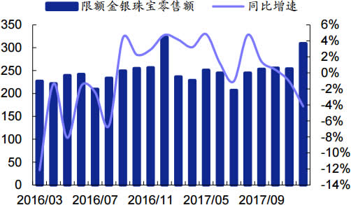 2016-2017年12月我国限额珠宝零售额（月度）到最新