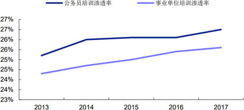 2013-2017年中国公务员及事业单位培训渗透率