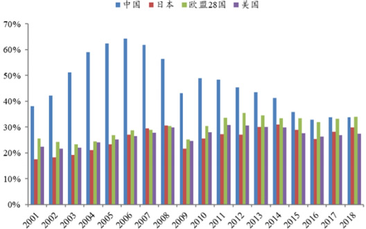 2001-2018年全球主要经济体外贸依存度数据