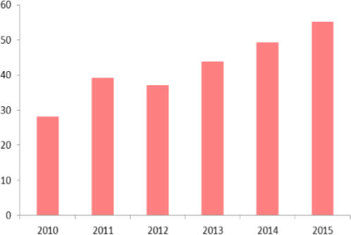 2010-2015年全国环境监测与监察财政支出（亿元）
