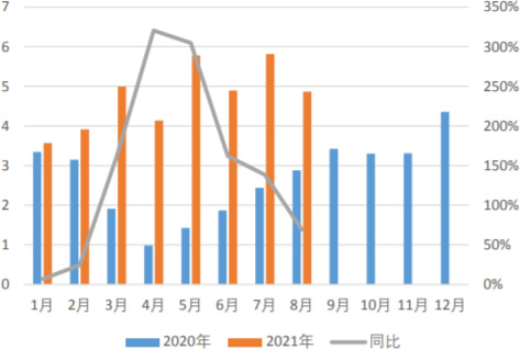 2020-2021年美国市场电动车销量（左/万 辆，右/%）