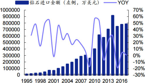 1995-2017年我国钻石进口金额及增速