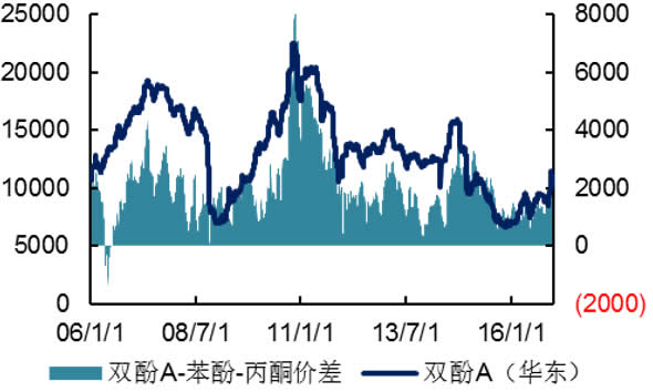 2006-2016年国内双酚A价格及价差（元/吨
