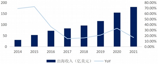 2014-2021年中国游戏出海收入（亿美元）