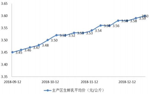2108-2019年1月中国主产区生鲜乳平均价